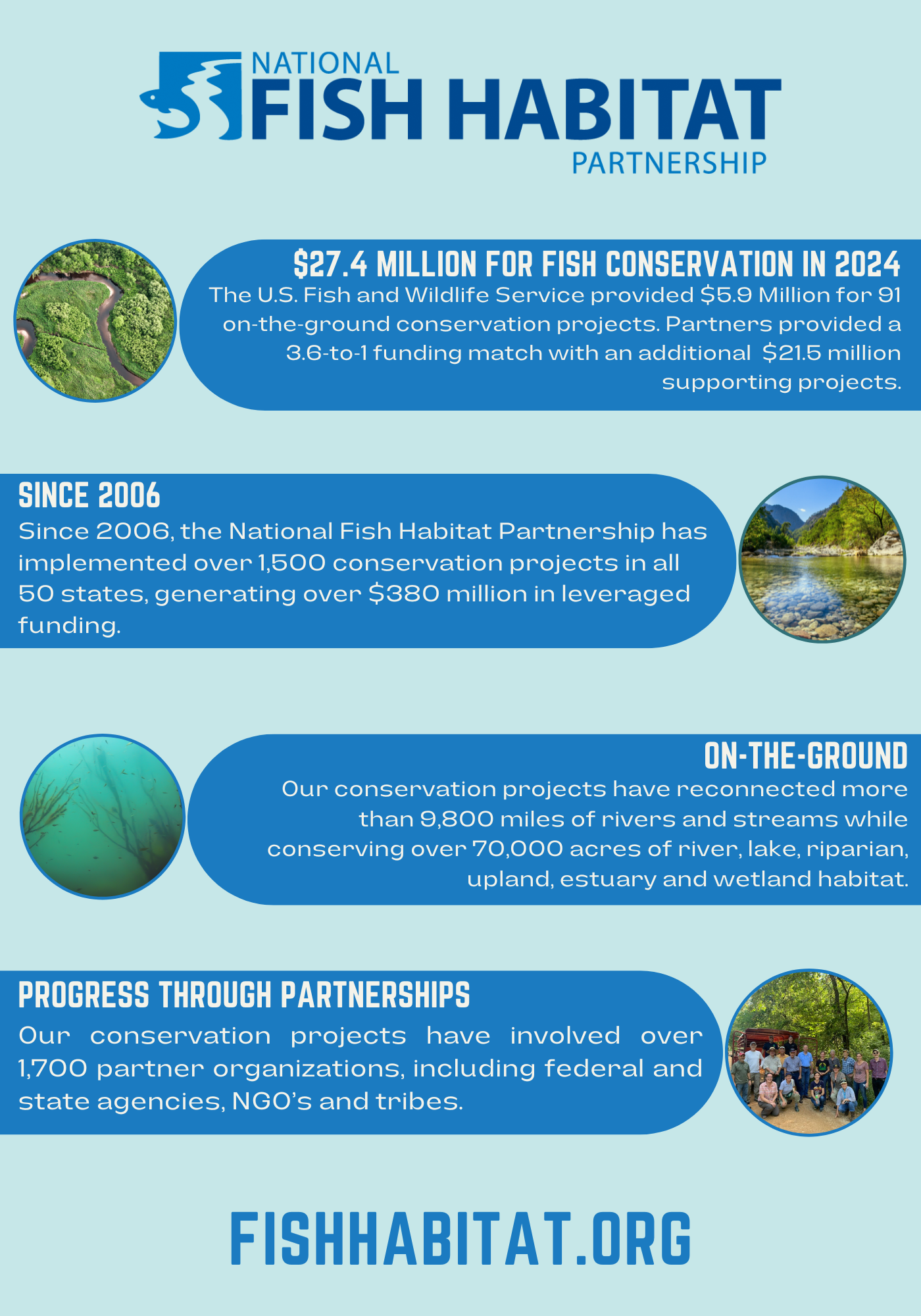 National Fish Habitat Partnership 2024 Infographic Available Now!