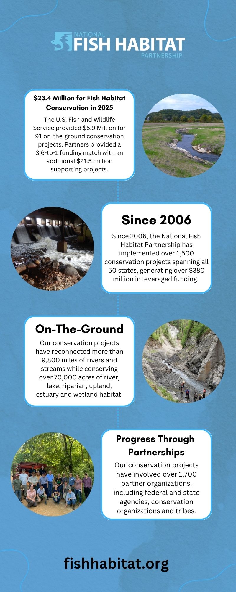 National Fish Habitat Partnership Releases 2025 Infographic